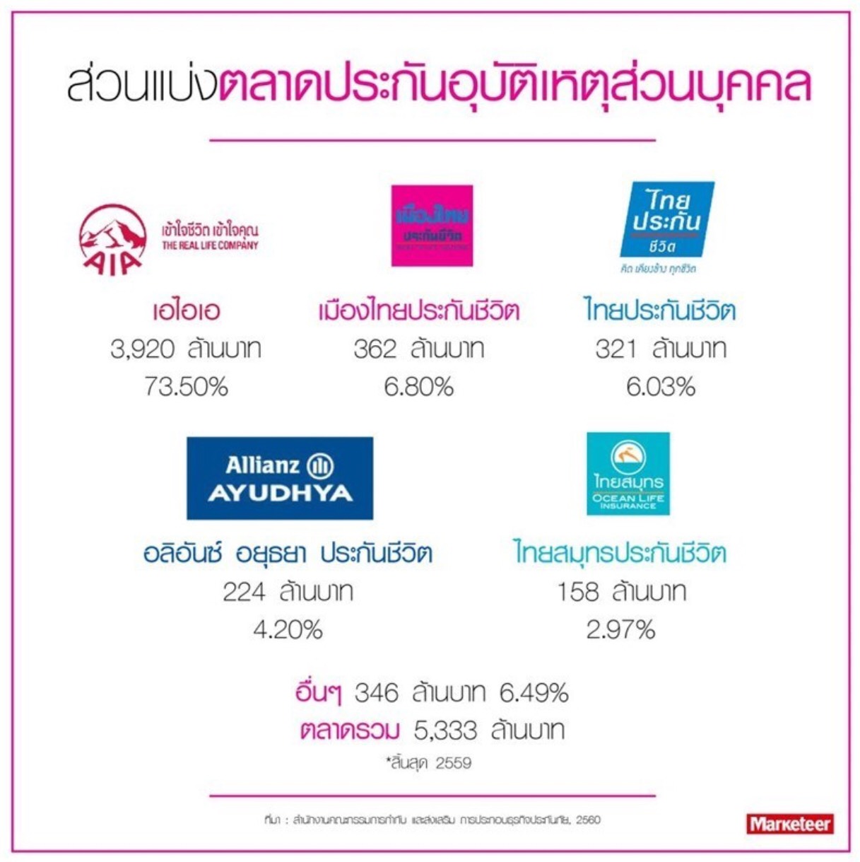 ส่วนแบ่งการตลาดประกันอุบัติเหตุ