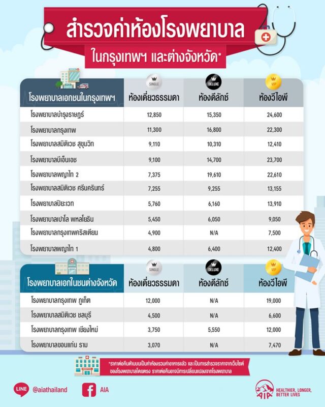 ค่าห้องโรงพยาบาลเอกชน