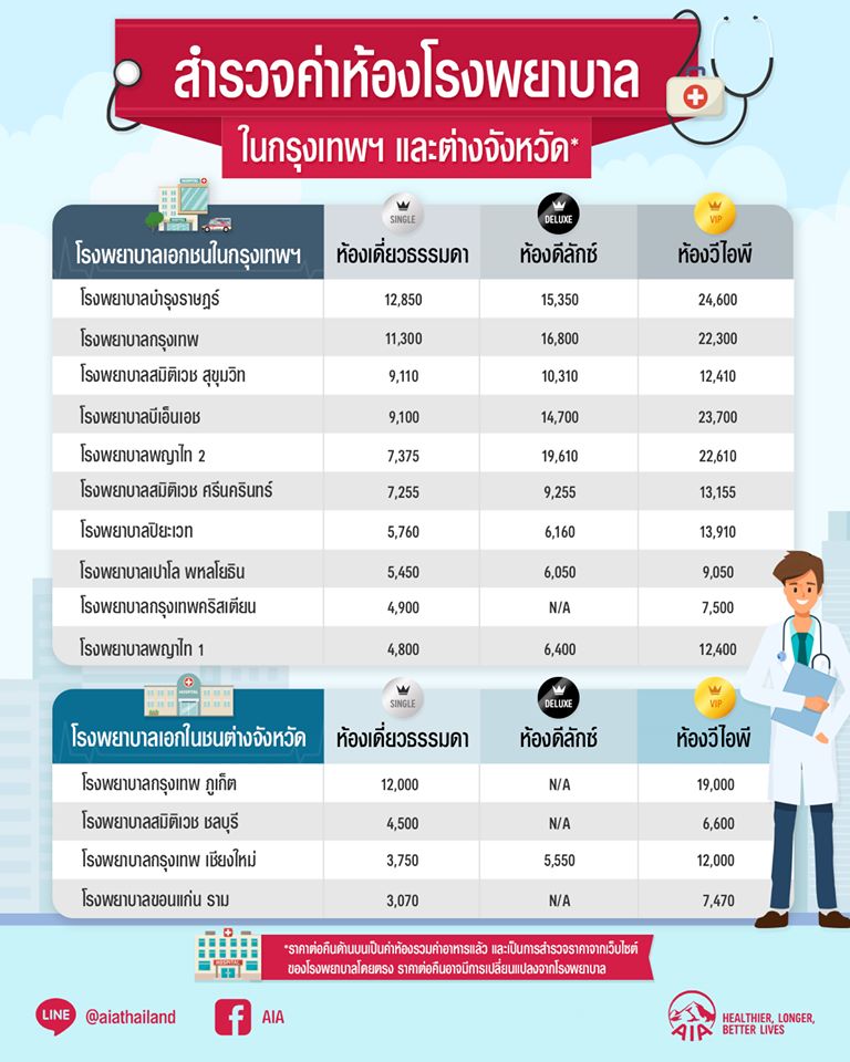 ค่าห้องโรงพยาบาลเอกชน