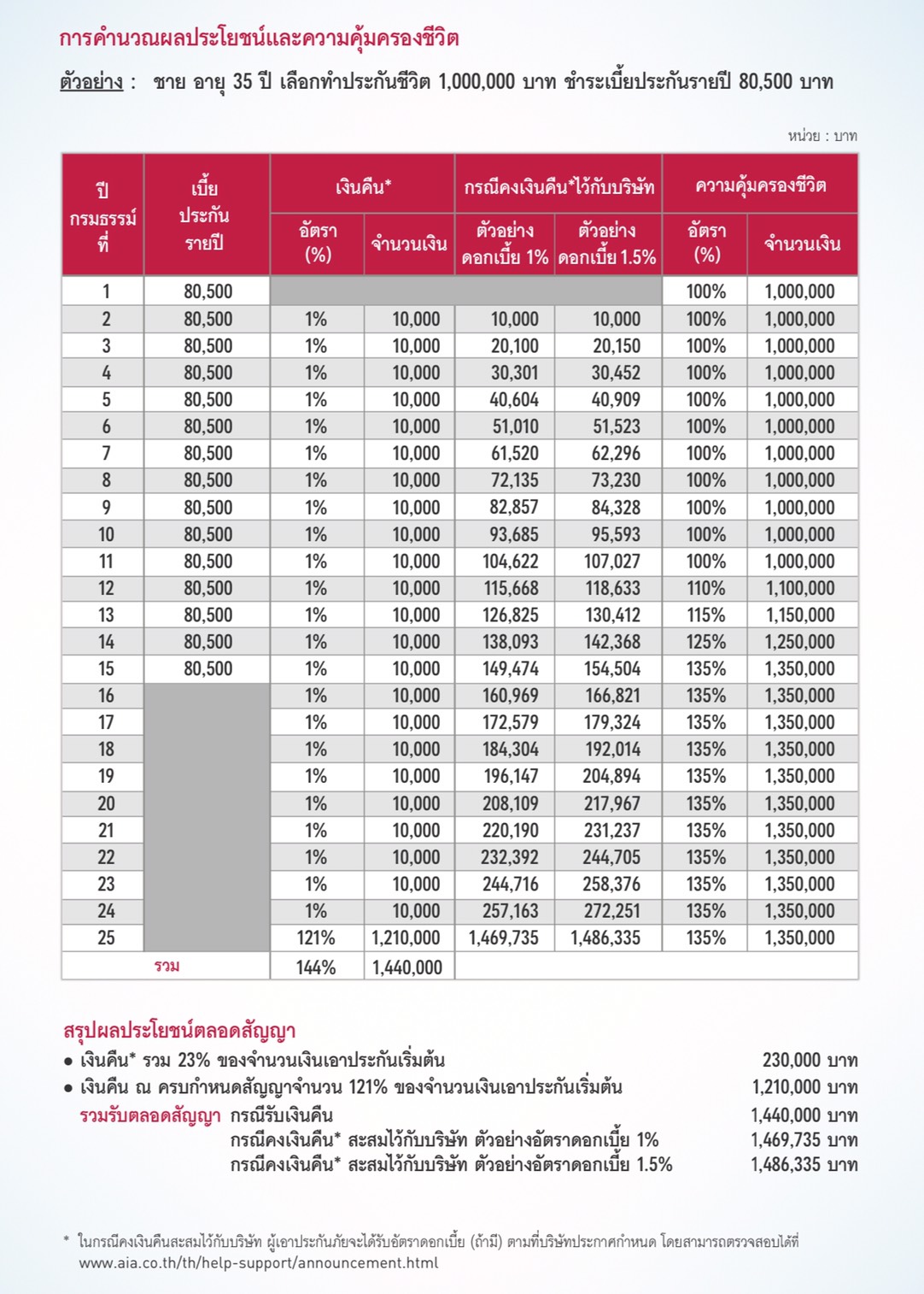 AIA ENDOWMENT 15/25