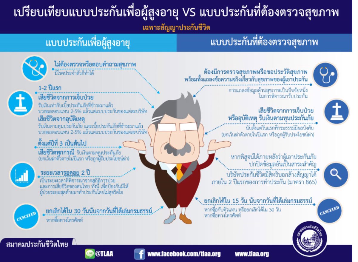 เปรียบเทียบประกันผู้สูงอายุ
