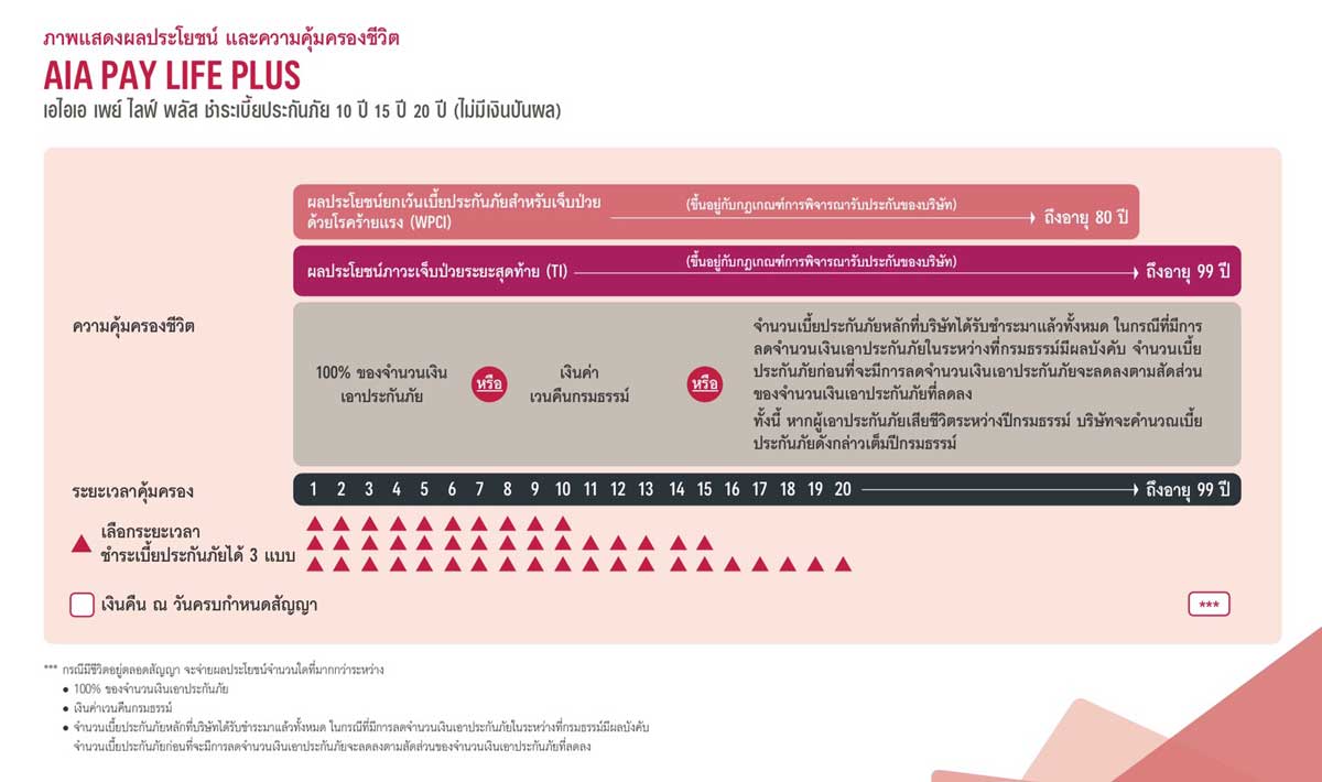 PAYLIFEPLUS คุ้มครอง