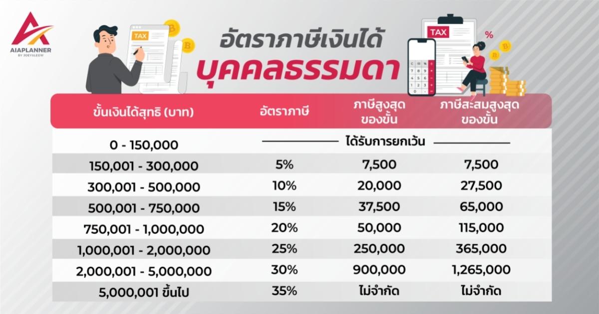 ฐานภาษี 2565