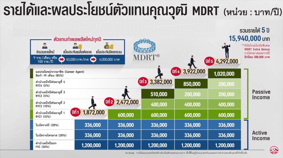 รายได้ MDRT