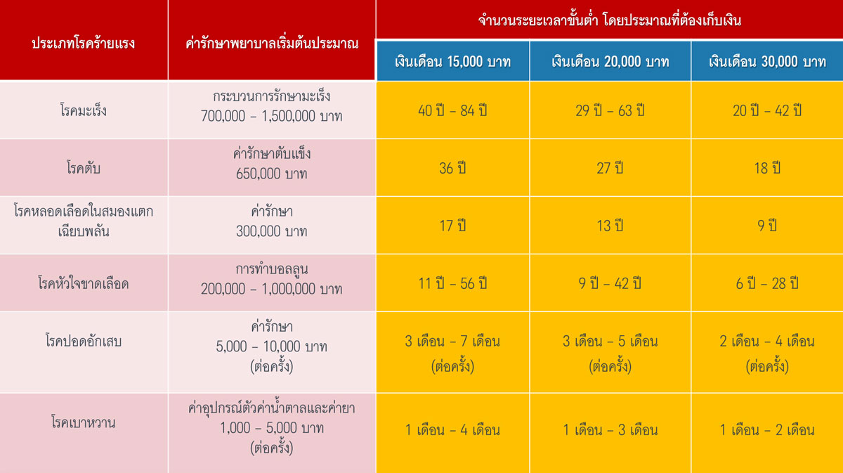 ค่ารักษาโรคร้ายแรง