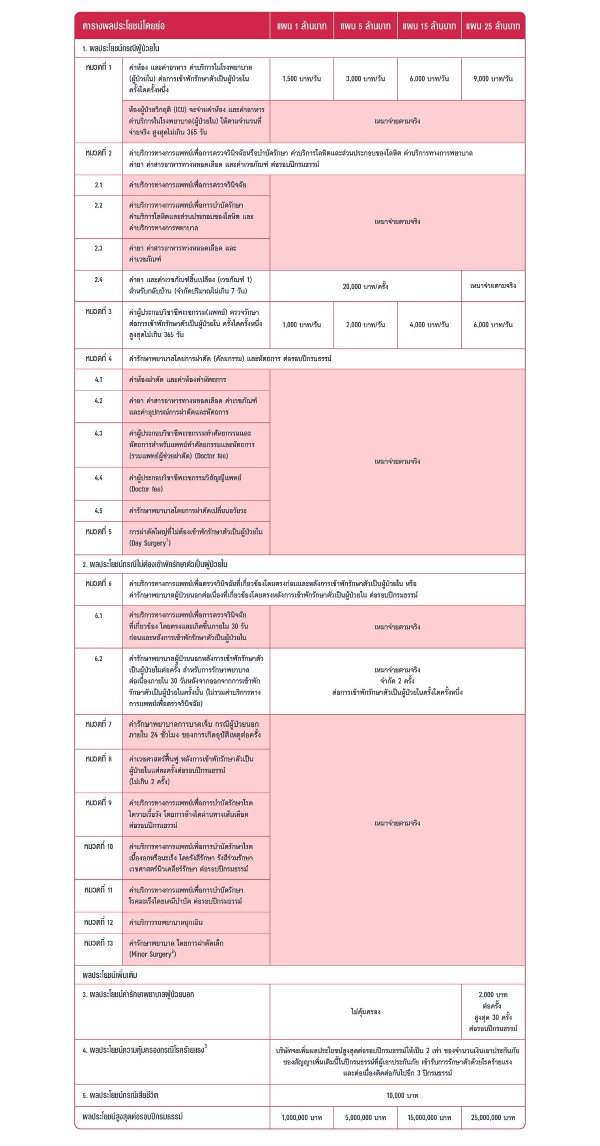 ความคุ้มครอง AIA Health Happy