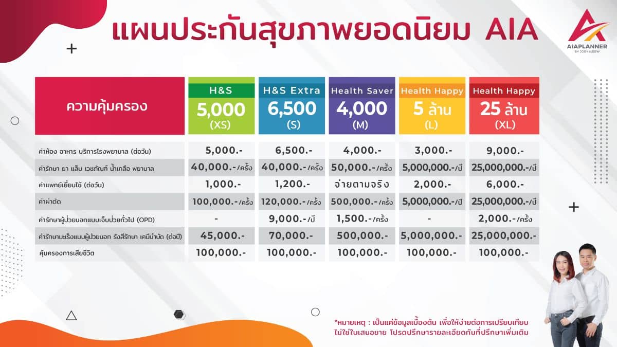 เปรียบเทียบประกันสุขภาพ