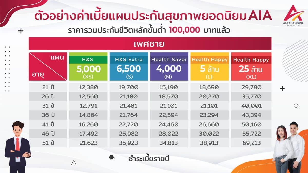 ค่าเบี้ยประกันสุขภาพ AIA ชาย