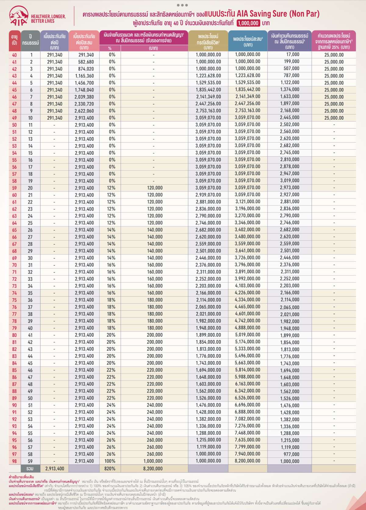 ตารางเบี้ย SAVING SURE