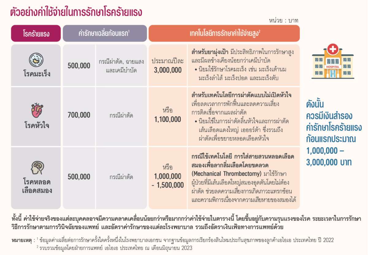 ค่ารักษาโรคร้ายแรง 2567