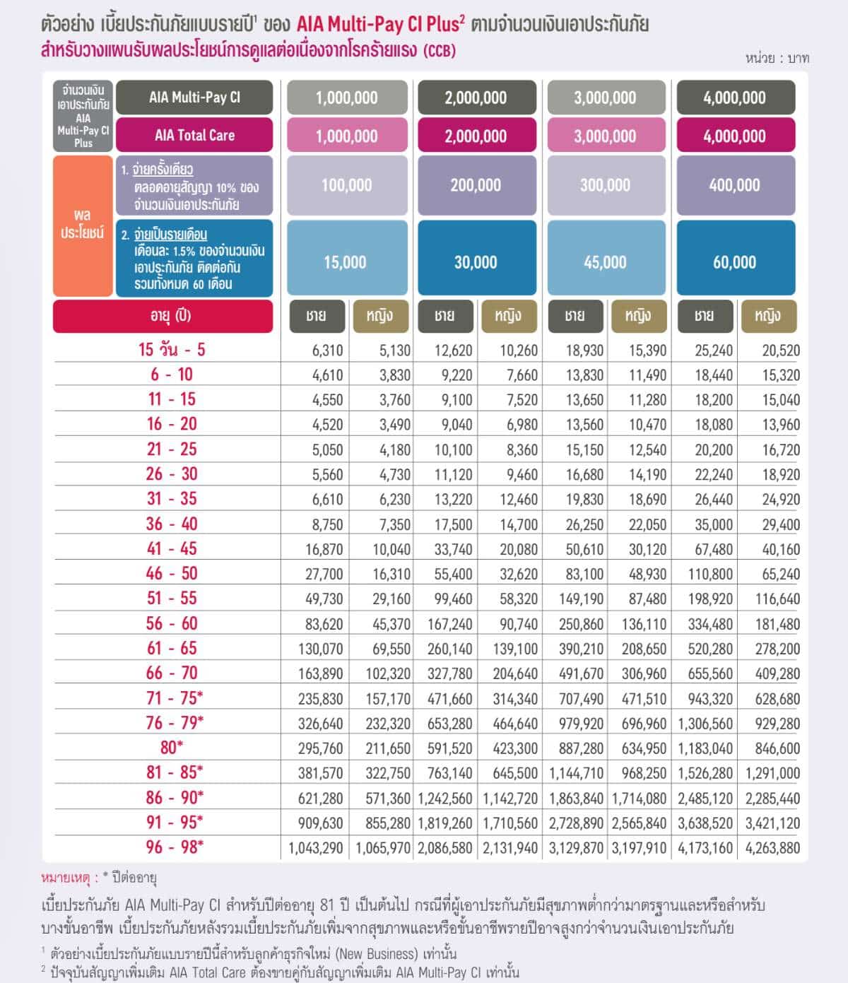 ตารางค่าเบี้ย MPCI plus