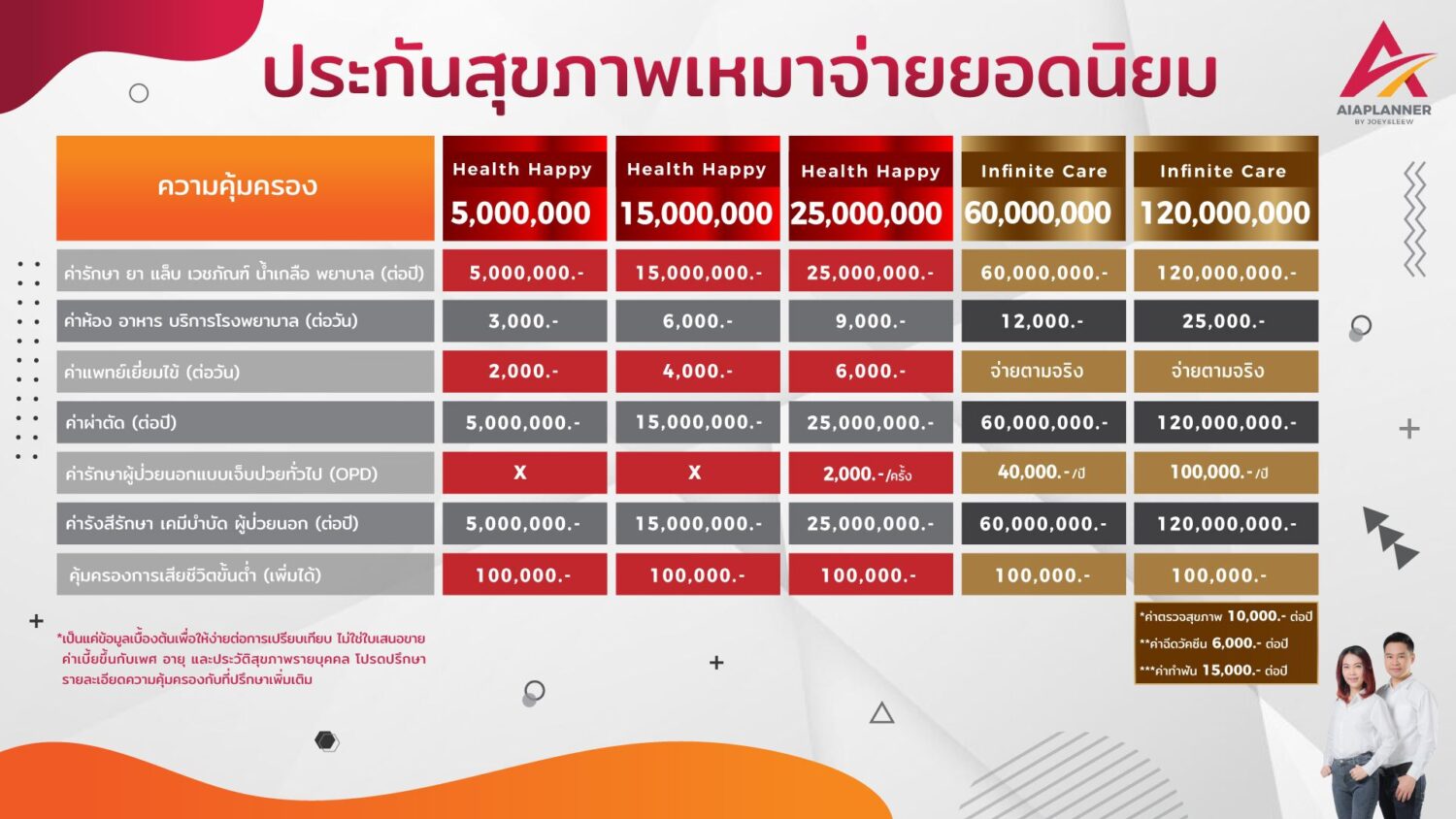 ประกันสุขภาพเหมาจ่าย
