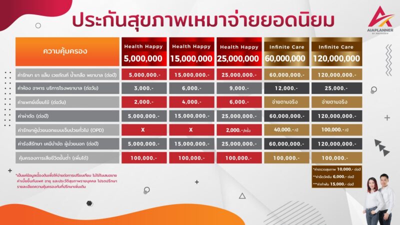 ประกันสุขภาพเหมาจ่าย